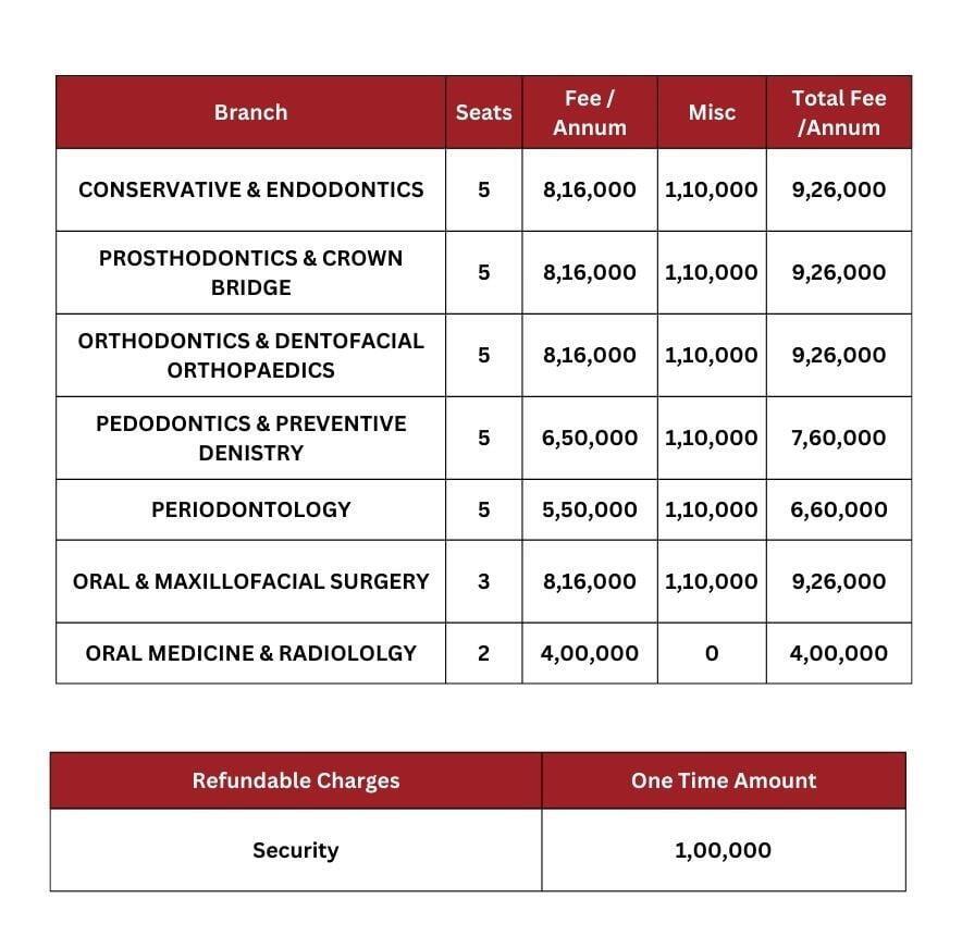 ITS Dental college, Greater Noida , MDS Fee 2023-2024